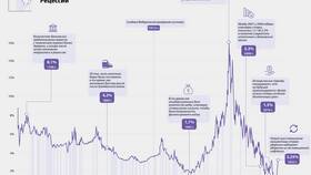 Актуальные процентные ставки по кредитам в Сбербанке в Том Фарр