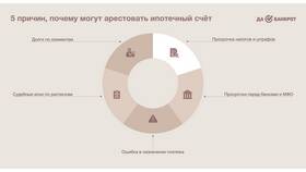 Частичный арест счета: что это означает в Том Фарр