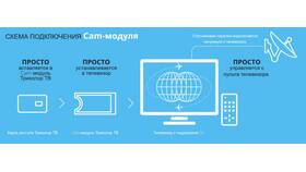 Как настроить спутниковую тарелку Триколор самостоятельно в Том Фарр