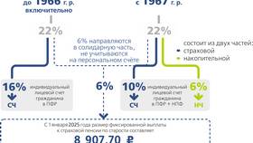Как перевести пенсионные накопления в ПФР в Том Фарр