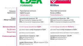 СДЭК или Boxberry: что быстрее доставляет в Том Фарр