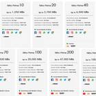 Как проверить остаток интернет-трафика на тарифе